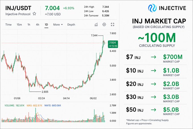 The image features an upward-moving line chart with a green background, indicating that the Bitcoin value has been consistently increasing over time, reaching $7.47 in this particular case. The headline suggests that there's a significant amount of circulating supply at around $9 million. This information implies that a $10 INJ could potentially make up to $1B in market capitalization within the next few months. Additionally, the image discusses how recent events have influenced and will continue to influence the Bitcoin ecosystem, as it has grown into a $1B capstone company. The post's focus on INJ Market Cap highlights this growth of the Bitcoin value over time, emphasizing its substantial market presence.
