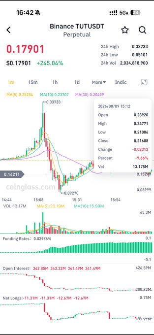The image shows a Binance TUTUSDT Perpetual trading chart where TUT is priced at $0.17901, up 245.04%, with the candlestick chart and volume data illustrating the dramatic volatility referenced in the post. The chart displays key metrics like a 24h high of 0.33733, a low of 0.05101, and trading volume of 2,034,818,900, visually supporting the post's warning about malicious manipulation that caused extreme price discrepancies between exchanges.