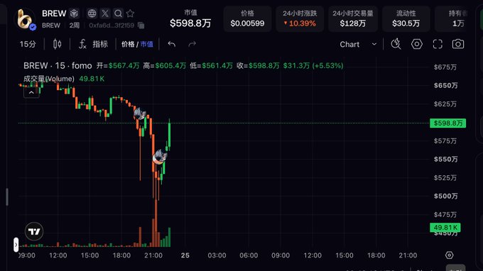 A cryptocurrency chart for the token 'BREW' on a trading interface shows a market cap of $598.8万, with the current price at $598.8万 after a recent price crash.