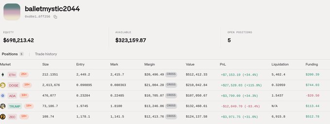 A crypto trading account dashboard for 'baletmystic2044' showing $698,213.42 equity, $323,159.87 available, and 5 open positions including ETH, DOGE, ADA, TRUMP, and ZEC with their PnL figures.