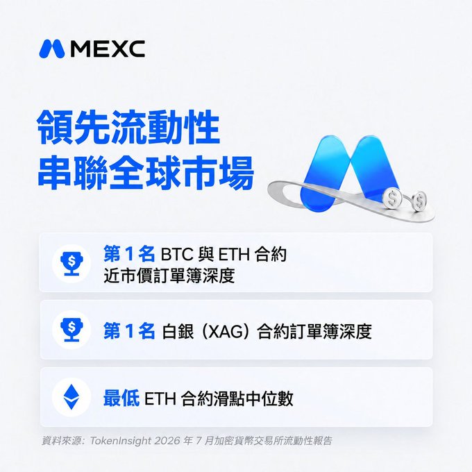This MEXC promotional graphic highlights the exchange's leading liquidity achievements, claiming the #1 spot for BTC and ETH contract order book depth near market price, #1 in silver (XAG) contract order book depth, and the lowest median slippage on ETH contracts. The visual ties directly to TokenInsight's July 2026 crypto exchange liquidity report, which found MEXC had the lowest median ETH contract slippage at 0.015% among nine exchanges tested.