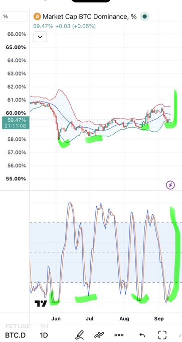 A TradingView chart showing "Market Cap BTC Dominance, %" (BTC.D) at 59.47%, displaying a candlestick chart with Bollinger Bands and an RSI indicator below, with green highlighted areas on the graph.