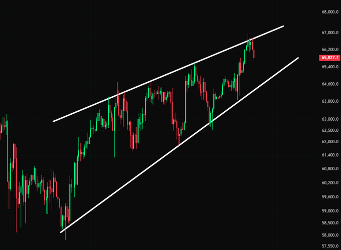 A candlestick chart showing Bitcoin (BTC) price action forming a rising wedge pattern, with the current price marked at $65,827.7 amid a clear uptrend channel with converging trend lines.