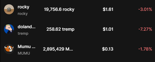 A cryptocurrency tracking interface shows three memecoins: rocky at $1.61 (-3.01%), tremp at $1.01 (-7.27%), and MUMU at $0.13 (-1.78%).