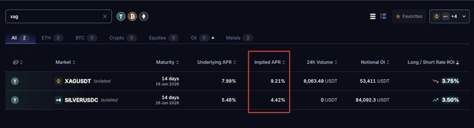 The image shows a screenshot of a trading dashboard, which is filled with information about various cryptocurrencies. Some of the highlighted data includes the names of coins such as "XAG", "Silver", "XAU", "Boros Binance", "Silver", and "XAG". The post focuses on XAG (Bitcoin) and Silver, talking about their respective market prices and differences in implied rates at different periods. It also discusses how short and long positions have been opened on these coins, showcasing the traders' strategies and performance over time.