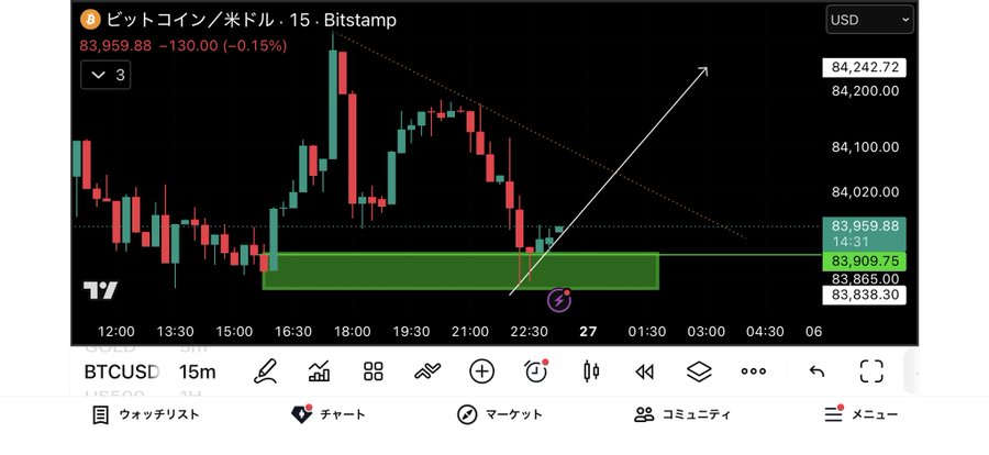 A Bitcoin/USD 15-minute candlestick chart from Bitsamp showing BTC trading at $83,959.88 (down 0.15%), with a drawn ascending dragon pattern emerging from a green support zone around $83,909.75, indicating a potential bullish reversal. The Japanese text "ドラゴンパターン $BTC" (Dragon Pattern $BTC) describes the technical analysis highlighted by the white arrow piercing upward through the descending trendline.