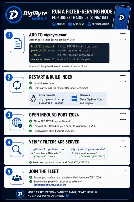 A DigiByte Mobile guide for running a filter-serving node, with 5 steps including adding digibyte.conf settings, restarting, opening port 12024, verifying filters, and joining the fleet.