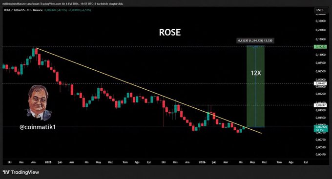 A TradingView chart of ROSE/USDT on Binance shows a descending trendline being tested at the $0.00750 resistance, with annotations projecting a 12X upside target to $0.1220 if the breakout occurs, aligning with the post's prediction of a breakout and a short-term first stop at $0.015.