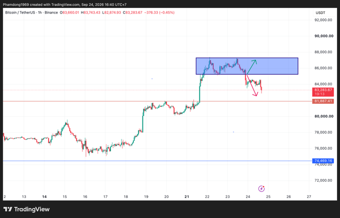 A TradingView Bitcoin (BTC/USDT) 1-hour chart on Binance showing price action around $82,874 with a downward trend, featuring a highlighted blue rectangle box and green/red arrows indicating potential price movement predictions.
