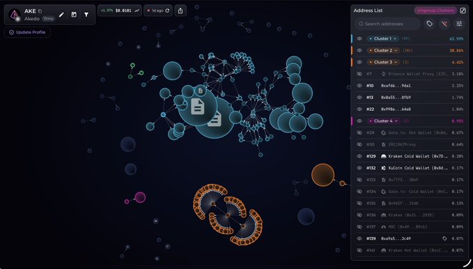 The image displays an on-chain analytics dashboard titled "Address List" showing wallet cluster concentration for the AKE token, with the top three clusters holding 62.59%, 20.86%, and 4.42% respectively, visually represented as a network graph of interconnected wallet nodes.