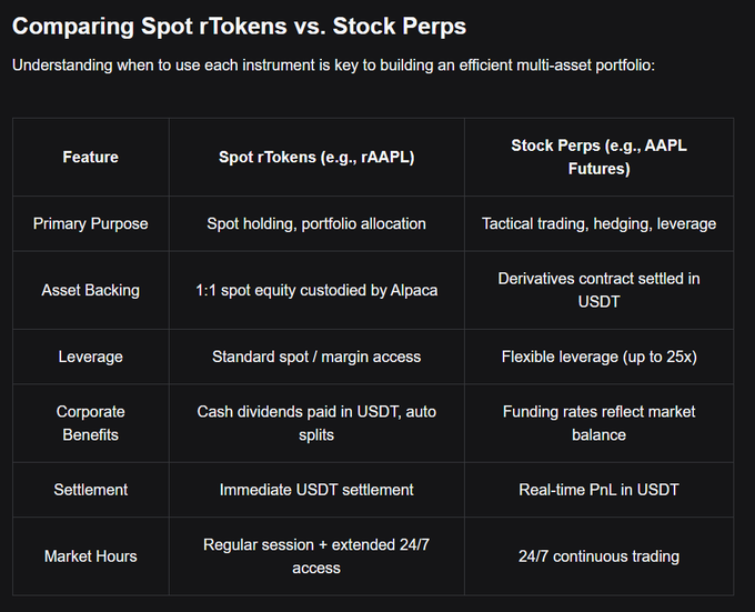 A side-by-side table contrasting Spot rTokens (e.g., rAAPL) against Stock Perps (e.g., AAPL Futures), comparing primary purpose, asset backing (1:1 spot equity custodied by Alpaca vs. USDT-settled derivatives), leverage (standard vs. up to 25x), corporate benefits, settlement, and market hours. The image complements the caption by illustrating the structural differences between leveraged derivatives like those offered by Bitget (NVDA, TSLA, AAPL, QQQ with USDT margin and 24/7 access) and spot-style tokenized equities.