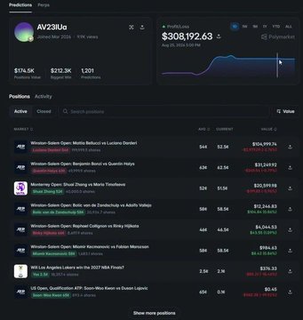 A screenshot of a Polymarket predictions page showing a market on the AV238Jlu prediction account with $174.5K invested and $212.3K payout, displaying a position chart valued at $308,192.63 and a list of active positions including a $3,500 bet on a Wimbledon Salernitana-Malin Buselli vs Luciano Ducketi match.