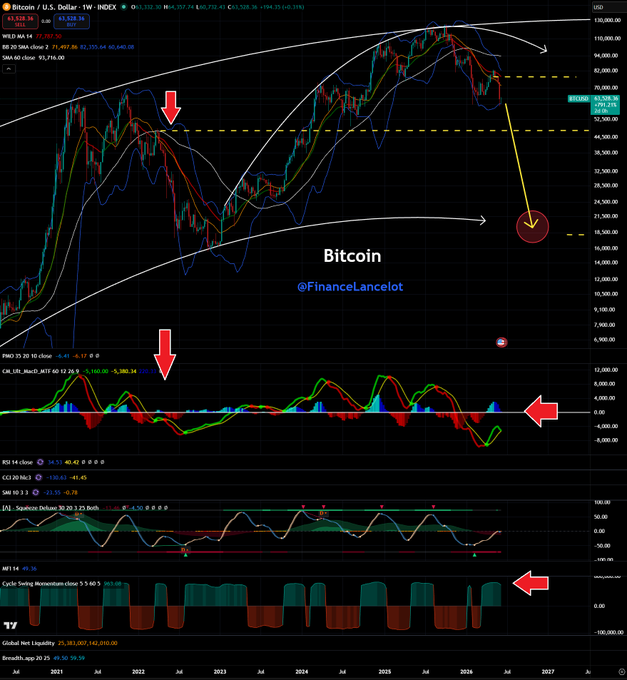 The image features a complex chart with various lines, arrows, and bars indicating different financial trends related to Bitcoin prices over time. The text in the caption reads "Bitcoin" and "The technical indicators are warning that Bitcoin $BTC is about to begin its epic drop as early as next week." This suggests that there might be significant price fluctuations in the Bitcoin market, with some investors expecting a substantial drop in value for Bitcoin, as indicated by the technical analysis data displayed on the chart.