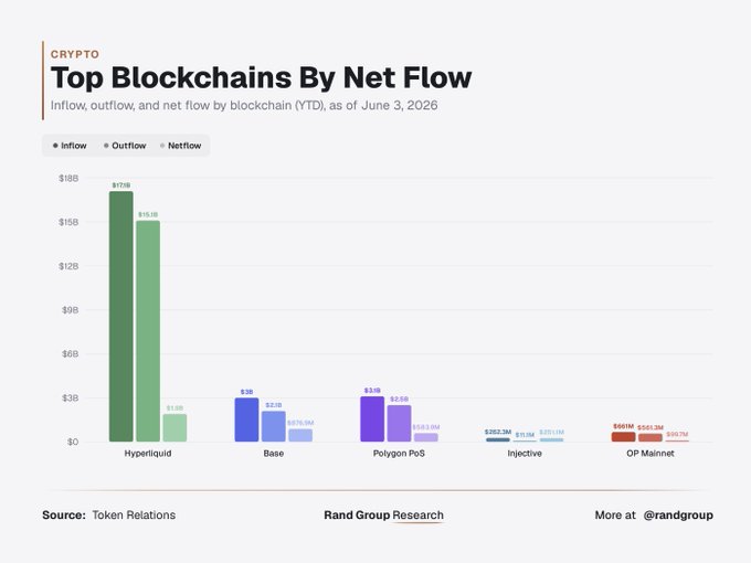 The image shows a graph depicting the inflow of Bitcoin and Ether by NetFlow between June 3rd, 2016. The bars represent different months, with the height representing the amount of cryptocurrency flowing through each month.

Inflows are divided into four categories: Hyper Liquid, Inflow by Base (i.e., miners), Inflow by Polygon, and Inflow by injective. The graph highlights that Hyper Liquid had the highest inflow in June 2016, followed by Inflow by Base, Inflow by Polygon, and finally, Inflow by injective. This information could be relevant to cryptocurrency investors and traders as it showcases the inflows of various cryptocurrency pools at a specific period.
