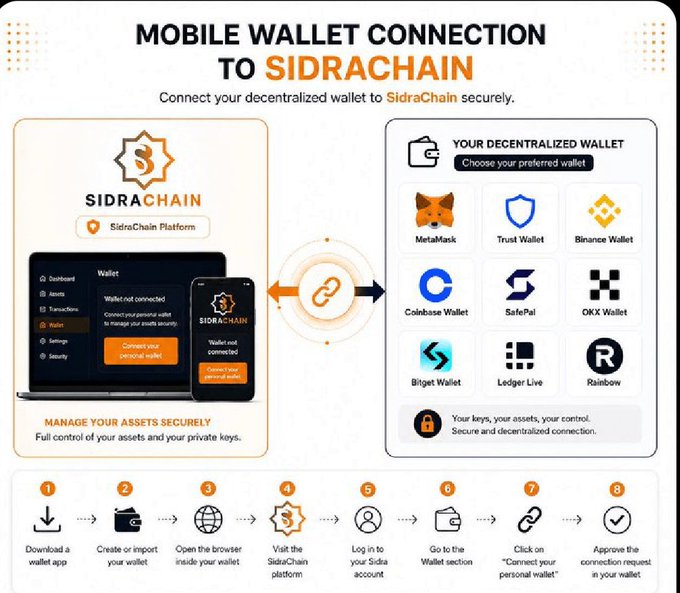 The image is a promotional infographic titled "MOBILE WALLET CONNECTION TO SIDRACHAIN," showing an 8-step process to connect a decentralized wallet (such as MetaMask, Trust Wallet, Binance Wallet, Coinbase Wallet, SafePal, OKX Wallet, Bitget Wallet, Ledger Live, or Rainbow) to the SidraChain platform.

The graphic visually supports the post's message by illustrating how users can securely reconnect their wallets to SidraChain, emphasizing that "Your keys, your assets, your control" while providing clear instructions to help users address prior connection mismatches safely.