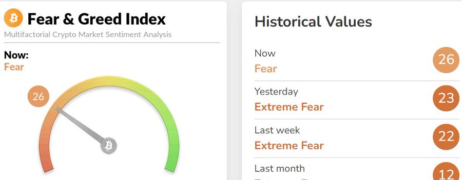 The image shows the Bitcoin Fear & Greed Index at 26 (Fear), with historical values of 23 yesterday, 22 last week, and 12 last month. The post argues this "Fear" reading is misleading, noting that underlying inputs like on-chain activity (77) and stablecoin supply (72) are actually quite bullish despite the headline number.