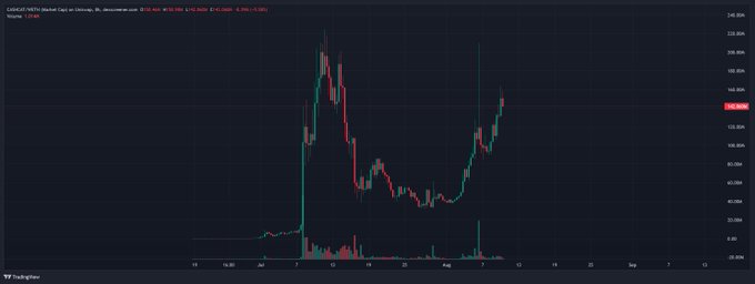 A TradingView chart displays the $CASH/CAT token against US Dollars on a 2h timeframe, with the current price at 105.400 and notable volatility between July and August showing a sharp rally to ~240 followed by a decline. The chart visually supports the poster's bullish sentiment about $CASHCAT reaching a 500 million market cap, highlighting the recent rebound after the Robinhood listing announcement.