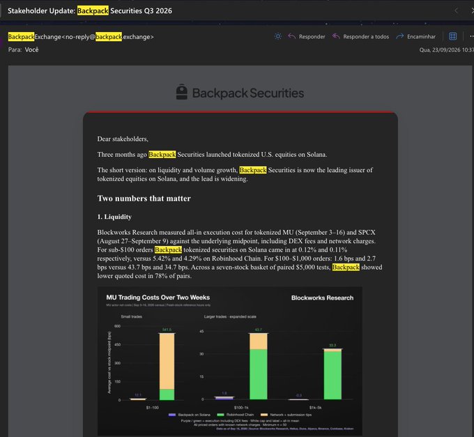 A stakeholder email from Backpack Securities dated September 23, 2026, displaying a "Blockworks Research" bar chart comparing "MU Trading Costs Over Two Weeks" across three order sizes ($1–100, $100–1k, $1k–2k), showing Backpack on Solana outperforming Robinhood Chain in execution quality.
