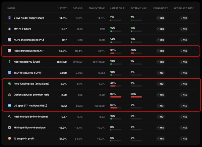 A dashboard displays 12 Bitcoin market signals with their latest values, 300-day averages, 3-month extremes, percentile rankings, and whether they're currently firing or triggered in the last 3 months. Three indicators are highlighted with red boxes—"Price drawdown from ATH" at -49.0% (firing now), "Perp funding rate (annualized)" at 5.7%, and "US spot ETF net flows (USD)" at $3M (both firing now)—visually emphasizing the bearish conditions referenced in the accompanying post about 8 of 12 bear market indicators being triggered while Bitcoin is in month 10 of an 11-13 month historical bear market pattern.