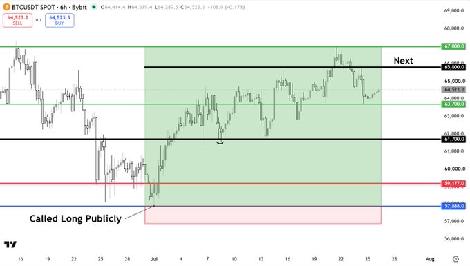 This image shows a 6-hour Bitcoin (BTCUSDSPOT) chart on Bybit showing the cryptocurrency's price action from mid-June through late July, with the current price at $64,523.3 (+0.17%).

Key levels marked on the chart include:
- A green "Next" target zone around $65,800-$67,000
- A support level at $64,523.30
- A black horizontal line near $61,700
- A red "Called Long Publicly" zone between $57,886.00 and $59,177.00, indicating a previous successful long call

The chart visually supports the post's argument by showing how BTC bounced precisely from the predicted $64,222 floor area on the 6-hour timeframe, rallied up toward the $65,800 target zone, and demonstrated the accuracy of the previously called long entry near $58-59K — despite contradicting bearish signals from $SPX and $OIL at