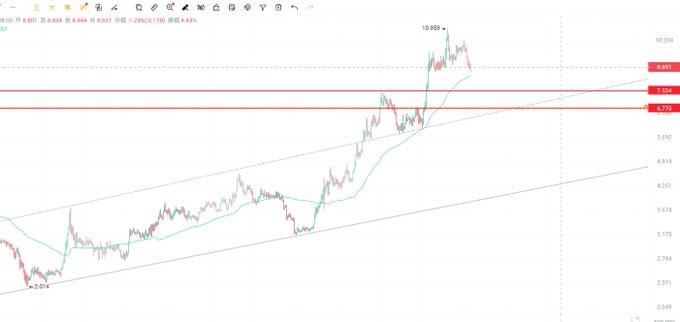 A UNI candlestick chart shows price recently spiking to a high of 10.993 before pulling back toward horizontal support zones at 8.657 and 7.536 (with 6.725 below), illustrating the author's view that UNI is consolidating after a strong rally and that 6.7–7.6 could serve as a short-term bottom for a cautious entry.