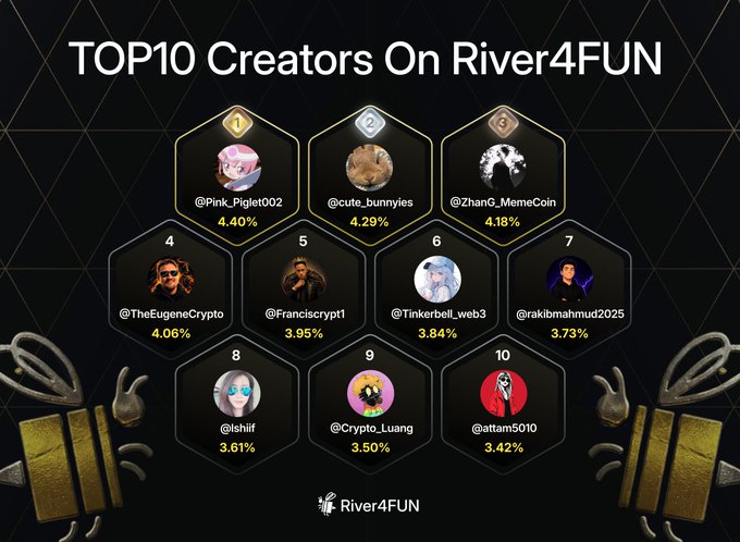 A leaderboard graphic titled "TOP10 Creators On River4FUN" displaying the top 10 ranked accounts with their avatars and percentage scores, led by @Pink_Piglet002 at 4.40%, followed by @cute_bunnyies (4.29%), @ZhanG_MemeCoin (4.18%), and continuing down to @attam5010, matching the accompanying post's list exactly.