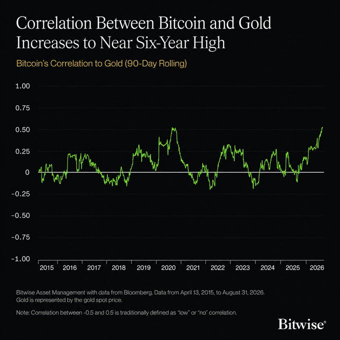 A Bitwise chart titled "Correlation Between Bitcoin and Gold Increases to Near Six-Year High" shows Bitcoin's 90-day rolling correlation to gold from April 2015 to August 2026, with the correlation recently climbing to approximately 0.52—its highest level since around 2020. The data, sourced from Bloomberg via Bitwise Asset Management, illustrates how $BTC and gold have begun moving more closely together than they have in years.