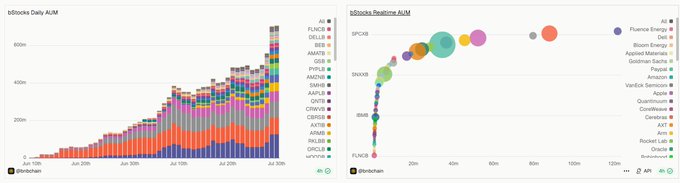 Two charts from blockchain analytics: 'InDocked Daily AUM' as a stacked bar chart growing from June 10 to July 30, and 'InDocked Realtime AUM' as a bubble chart comparing assets like SPCR, SWDB, BSMS, and FUNC8.