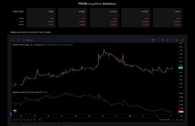 Financial dashboard displaying 'PROM Long/Short Statistics' across multiple timeframes (5 MIN, 30 MIN, 1 HOUR, 4 HOUR, 1 DAY) with ratio percentages, alongside a candlestick chart of PROM/USD Average on 1H timeframe.