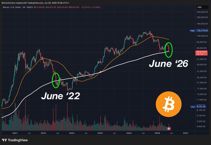 ?"The price of Bitcoin has fallen below the 200-week moving average for the first time since June, 202 2", which is a historical event that occurred around 4 years ago according to the post content.