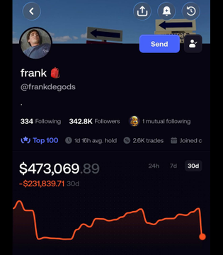 Screenshot of Frank DeGods' profile on what appears to be a trading platform, showing his account holding $473,069.89 with a -$231,839.71 (30d) loss, while his stats display 334 Following, 342.8K Followers, and membership in the "Top 100" — illustrating the recent losses and portfolio drawdown referenced in the post about him shorting tokens like $VVV, $NEAR, $ZEC, $ENA, and $ZRO.