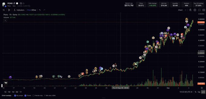 The image shows a 1-hour candlestick chart for the PONS/USDT token (Ethereum) on what appears to be the dYdX trading platform, displaying a strong uptrend from late July through early September with a market cap reaching $570.7M (+89.09%) and 24-hour trading volume of $376.2M. The chart visually supports the post's narrative by showing PONS's organic growth trajectory from a sub-$10k market cap launch to over $570M, with multiple cartoon avatar markers placed along the price action highlighting key moments of the rally.