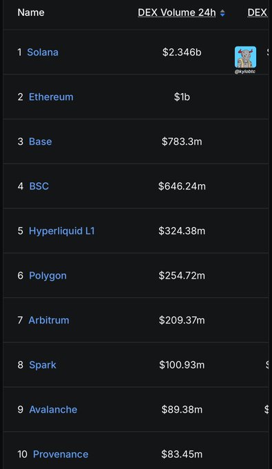 A leaderboard screenshot shows Solana ranked #1 with $2.346b in 24h DEX volume, surpassing Ethereum ($1b), Base ($783.3m), and BSC ($646.24m), visually supporting the post's claim that Solana's trading volume exceeds Ethereum, BSC, and Hyperliquid combined.