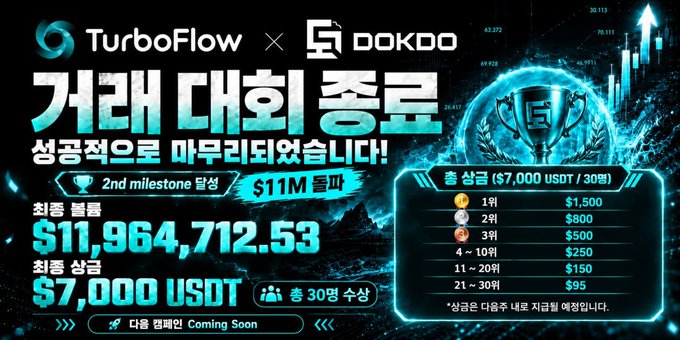 A promotional graphic for TurboFlow x DOKDOO trading competition in Korean, showing total volume of $11,964,712.53, total prize pool of $7,000 USDT over 30 days, with rankings from 1st ($1,500) to 21st-30th ($95).