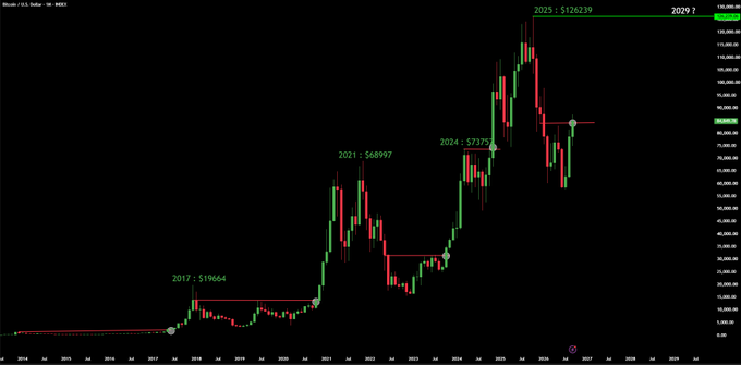 A Bitcoin (BTC/USD) log-scale chart highlighting historical cycle peaks: 2017 at ~$19,664, 2021 at ~$68,997, 2024 at ~$73,757, and a projected 2025 high of ~$126,239 reaching toward $202,973, visually illustrating each successive cycle's higher high and the post about BTC's deep corrections following each peak.