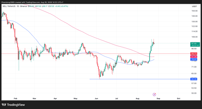 A TradingView daily chart of SOL/TetherUS on Binance showing a price of 87.66 (+0.47%), with moving averages and a recent uptrend from a low near 60.35.