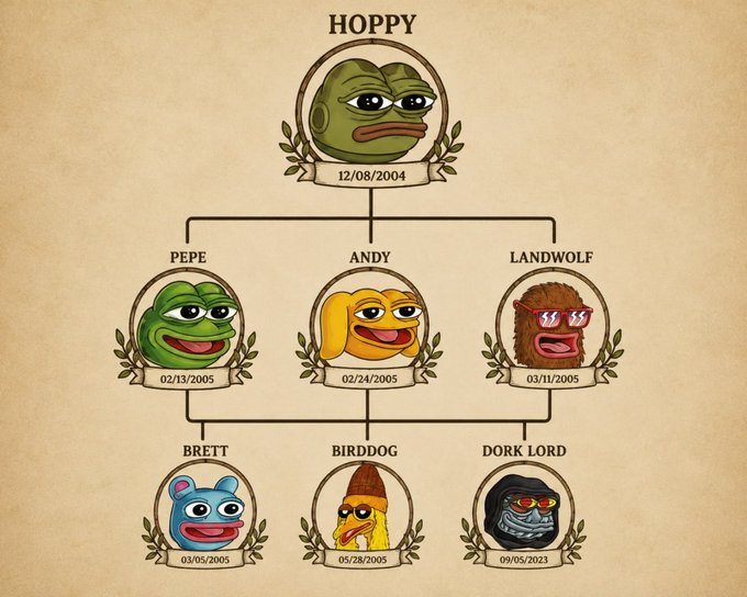The image features a cartoon depiction of six different cartoon characters, including Pea, Andy, LandWolf, Brett, Birddog, and Dork Lord. The characters are arranged in a tree-like structure with each character having their own branch or section within the tree. The text "3.4x on HOPPY so far" is written above the tree, indicating that there have been three days since the post was published. The image also includes a caption that reads "Pretty crazy lore here and never been done properly on Solana".