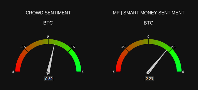 Two gauge charts on a black background display BTC sentiment: "CROWD SENTIMENT" at 0.69 and "MP | SMART MONEY SENTIMENT" at 2.20.