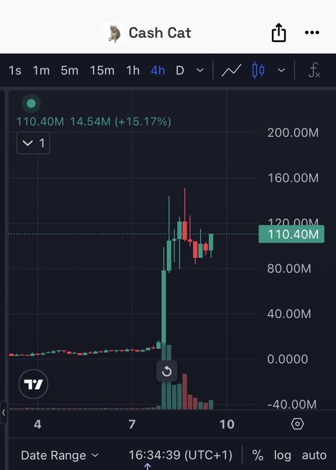 A TradingView candlestick chart titled "Cash Cat" shows a 4-hour price movement with a massive rally from near zero to around 110.40M (+15.17%), supporting the post's claim that $CashCat needs only a 10x increase to reach a $1 billion market cap as it approaches new all-time highs.
