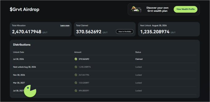 A screenshot of a "$Grvt Airdrop" dashboard showing a total allocation of 2,470.417948 GRVT with only 370.562692 GRVT claimed and the remaining 1,235.208974 GRVT locked until August 30, 2026. The accompanying post critiques the GRVT airdrop's unpredictable unlock distribution and Peter's 12-month lockup followed by a 24-month vesting period.