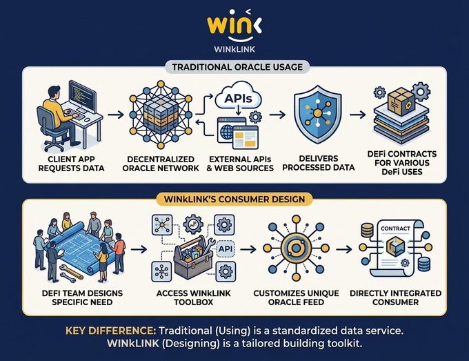 An infographic titled 'WinkLink' compares 'TRADITIONAL ORACLE USAGE' (top row) with 'WINKLINK'S CONSUMER DESIGN' (bottom row), illustrating the data flow from client apps and DeFi teams through APIs and oracles to smart contracts, noting the key difference between standardized data service and a tailored building toolkit.