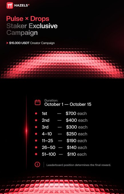 A promotional graphic from 'HAZELS' for a 'Pulse × Drops Staker Exclusive Campaign' with a $15,000 USDT prize pool. It lists prize tiers from 1st place ($700 each) to 51-100 ($110 each), running from October 1 to October 15.