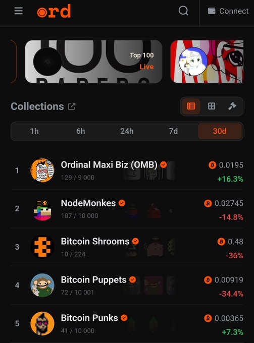 A screenshot of the 'ord' Ordinals marketplace app showing a 'Collections' leaderboard for the 30-day period, with 'Ordinal Maxi Biz (OMB)' ranked #1 at 0.0195 BTC (+16.3%) and 'NodeMonkes' ranked #2 at 0.02745 BTC (-14.8%).