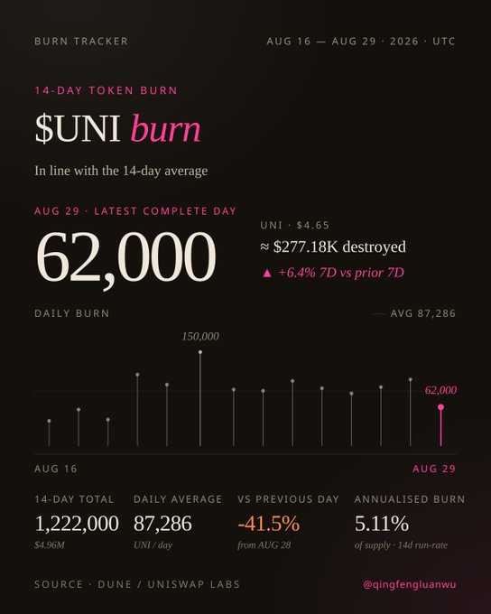 A 'BURN TRACKER' infographic for UNI showing 62,000 tokens burned on AUG 29, totaling 1,222,000 over 14 days, sourced from DUNE / UNISWAP LABS.