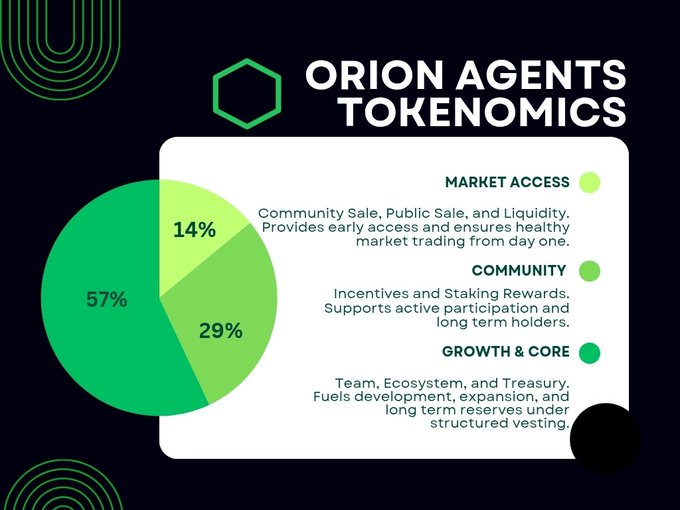An infographic titled 'ORION AGENTS TOKENOMICS' displays a pie chart divided into Market Access (14%), Community (29%), and Growth & Core (57%).