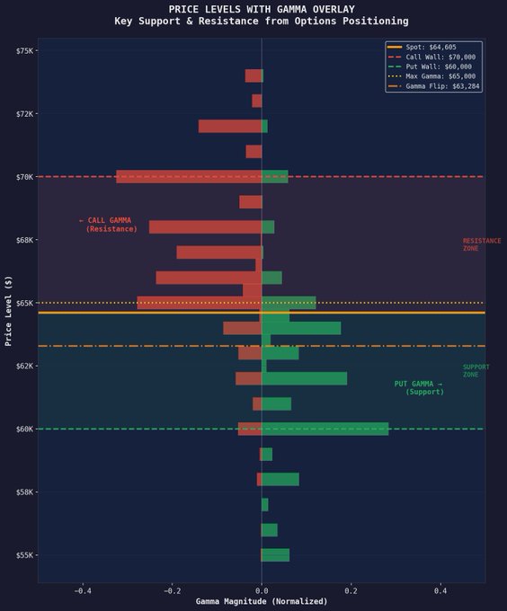 A gamma exposure chart for Bitcoin showing key options positioning levels, with the spot price at $64,605, a call wall resistance at $70,000, a put wall support at $60,000, and a gamma flip at $63,284. The chart visualizes the bullish derivatives setup referenced in the post, illustrating how dealer hedging flows would result in ~$387M of buying on a +5% BTC move versus only ~$13M of selling on a -5% move.
