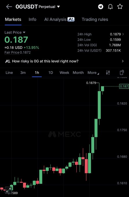 A MEXC trading chart shows OG/USDT Perpetual surging to a last price of $0.187 (+13.95%), with 1H candles climbing from a 24H low of $0.1599 to a high of $0.1879, supporting the bullish "$OG send it" sentiment.