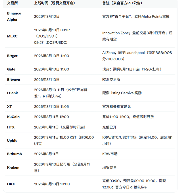 A Chinese-language table listing cryptocurrency exchanges (Binance Alpha, MEXC, Bitget, Gate, Bitvavo, LBank, XT, KuCoin, HTX, Upbit, Bithumb, Kraken, OKX) and their token listing dates in August 2026.