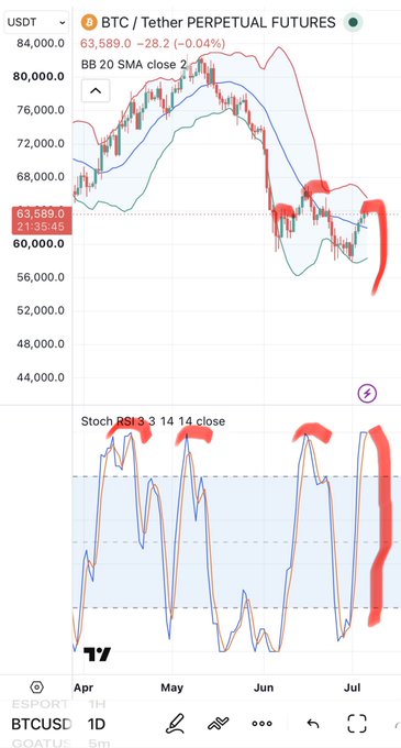 A TradingView chart of BTC/USDT Perpetual Futures shows the price hovering around $63,589 (-0.04%), with red annotations highlighting a completed head and shoulders pattern and the Stoch RSI indicating extremely overbought conditions—both visually supporting the bearish call for a drop below $57k.