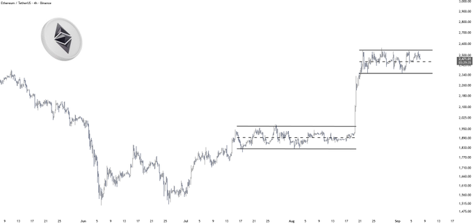 A daily chart of Ethereum/Tether (ETH/USDT) on Binance shows the price breaking out of a consolidation range around $1,900–$2,000 in late August and rallying sharply to new highs near $2,500, supporting the claim that ETH is patiently coiling before a major move.